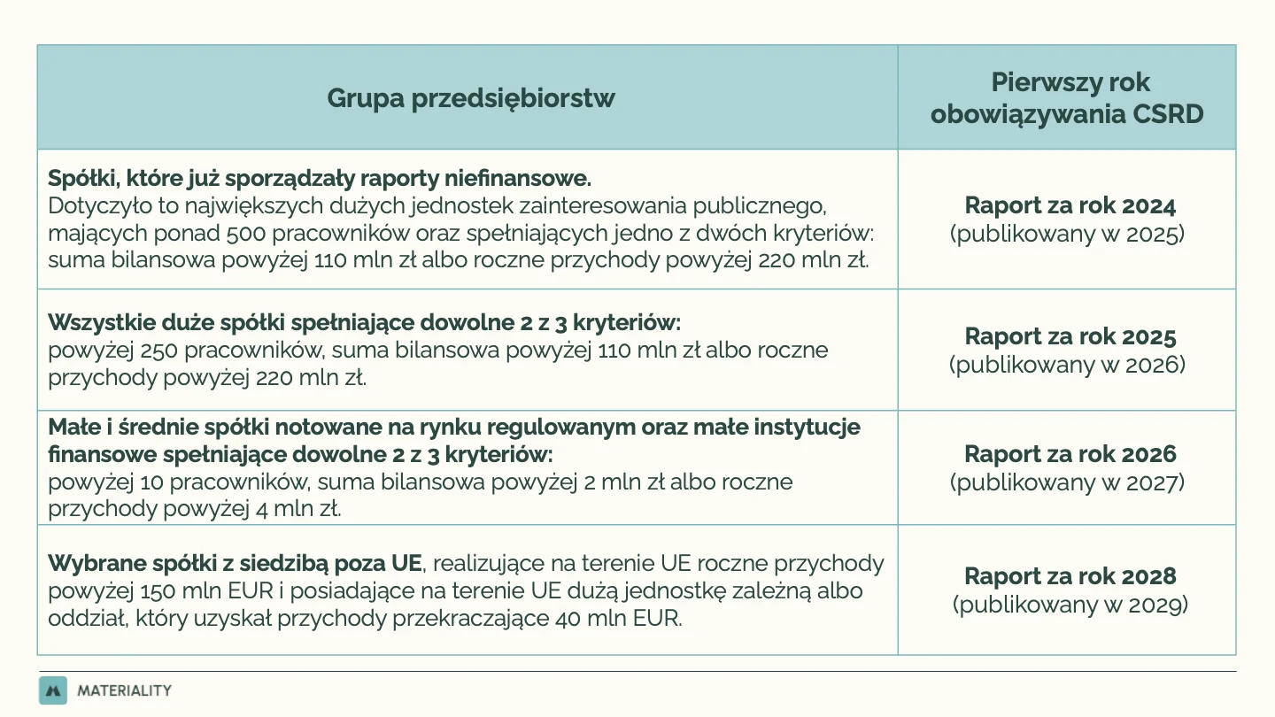 Table describing the original schedule for imposing reporting obligations on companies