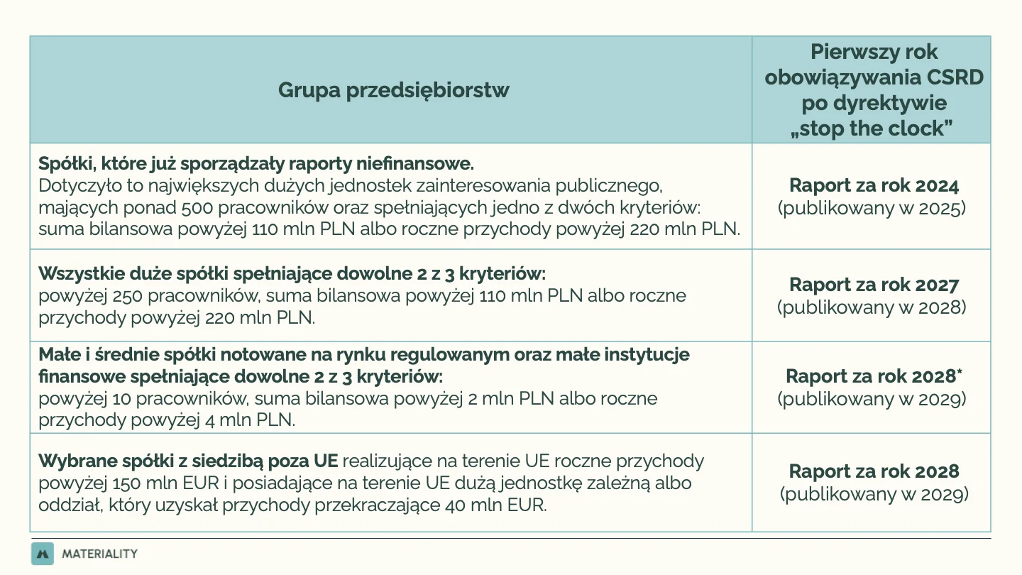 Table describing the timeline for the implementation of reporting obligations under the CSRD following the "stop the clock" directive"