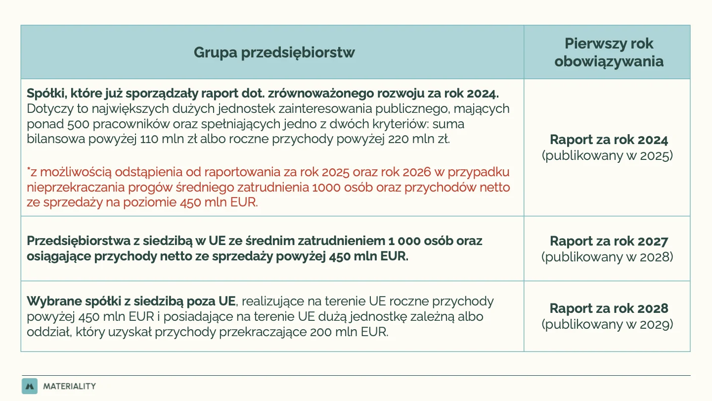 Table describing the current thresholds and schedule following the changes introduced by Directive 2026/470