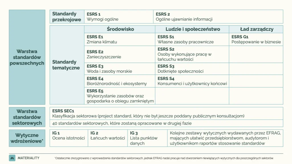 Table illustrating the architecture of the European sustainability reporting standards system